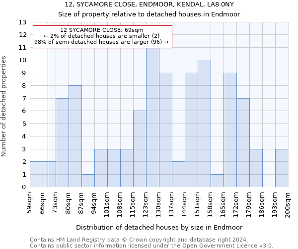 12, SYCAMORE CLOSE, ENDMOOR, KENDAL, LA8 0NY: Size of property relative to detached houses in Endmoor