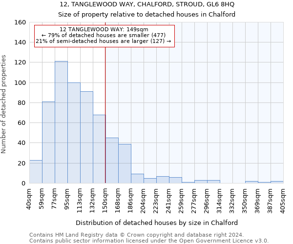 12, TANGLEWOOD WAY, CHALFORD, STROUD, GL6 8HQ: Size of property relative to detached houses in Chalford