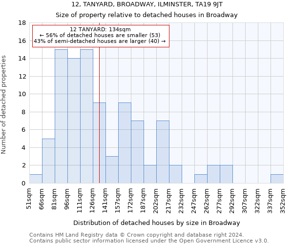 12, TANYARD, BROADWAY, ILMINSTER, TA19 9JT: Size of property relative to detached houses in Broadway