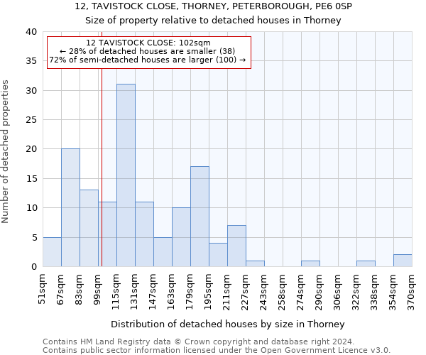 12, TAVISTOCK CLOSE, THORNEY, PETERBOROUGH, PE6 0SP: Size of property relative to detached houses in Thorney