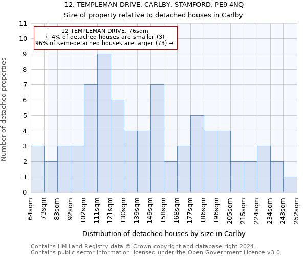 12, TEMPLEMAN DRIVE, CARLBY, STAMFORD, PE9 4NQ: Size of property relative to detached houses in Carlby