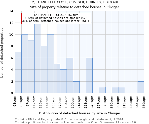 12, THANET LEE CLOSE, CLIVIGER, BURNLEY, BB10 4UE: Size of property relative to detached houses in Cliviger