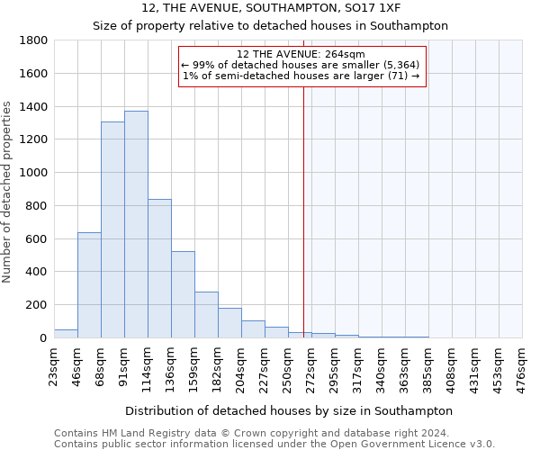 12, THE AVENUE, SOUTHAMPTON, SO17 1XF: Size of property relative to detached houses in Southampton