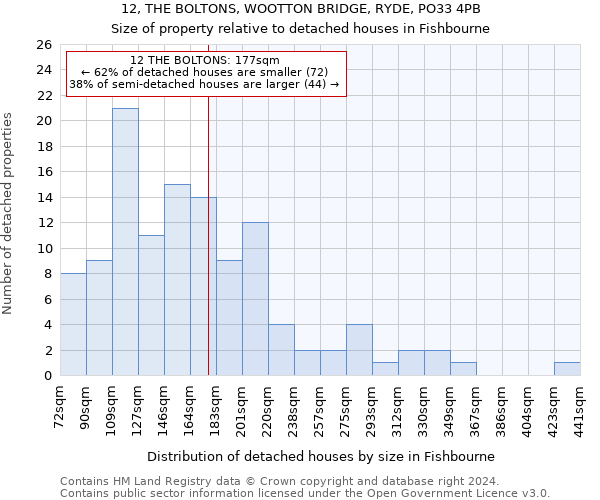 12, THE BOLTONS, WOOTTON BRIDGE, RYDE, PO33 4PB: Size of property relative to detached houses in Fishbourne