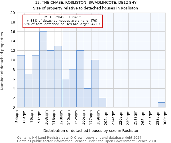 12, THE CHASE, ROSLISTON, SWADLINCOTE, DE12 8HY: Size of property relative to detached houses in Rosliston