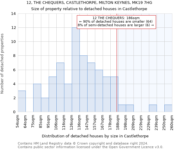 12, THE CHEQUERS, CASTLETHORPE, MILTON KEYNES, MK19 7HG: Size of property relative to detached houses in Castlethorpe