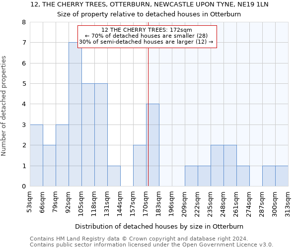 12, THE CHERRY TREES, OTTERBURN, NEWCASTLE UPON TYNE, NE19 1LN: Size of property relative to detached houses in Otterburn