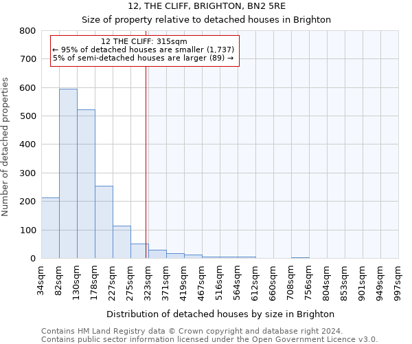 12, THE CLIFF, BRIGHTON, BN2 5RE: Size of property relative to detached houses in Brighton