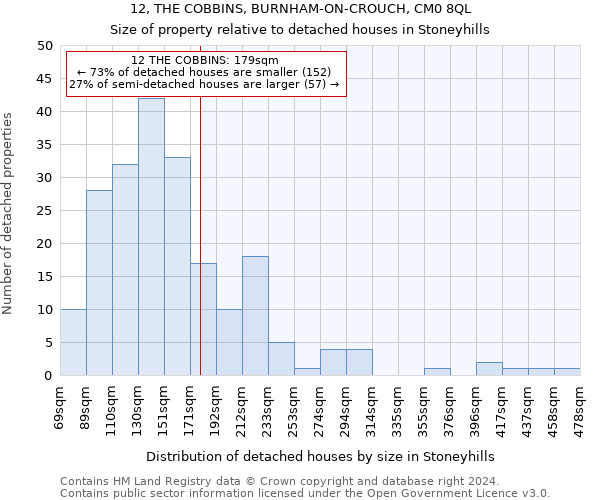 12, THE COBBINS, BURNHAM-ON-CROUCH, CM0 8QL: Size of property relative to detached houses in Stoneyhills