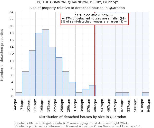 12, THE COMMON, QUARNDON, DERBY, DE22 5JY: Size of property relative to detached houses in Quarndon