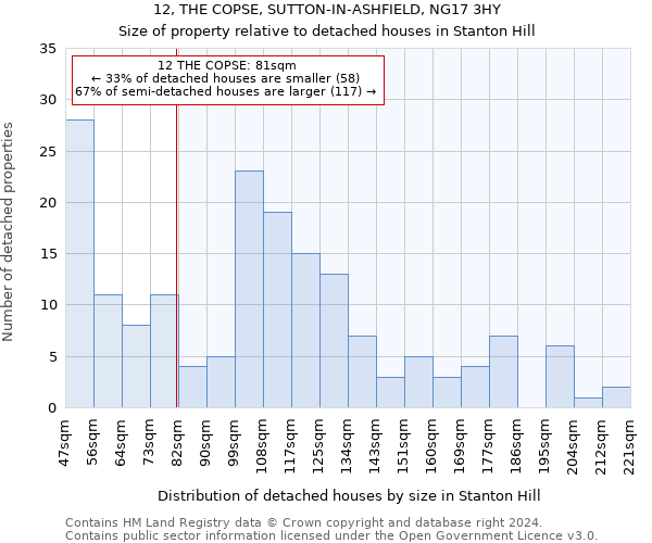 12, THE COPSE, SUTTON-IN-ASHFIELD, NG17 3HY: Size of property relative to detached houses in Stanton Hill