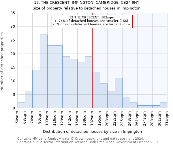 12, THE CRESCENT, IMPINGTON, CAMBRIDGE, CB24 9NY: Size of property relative to detached houses in Impington