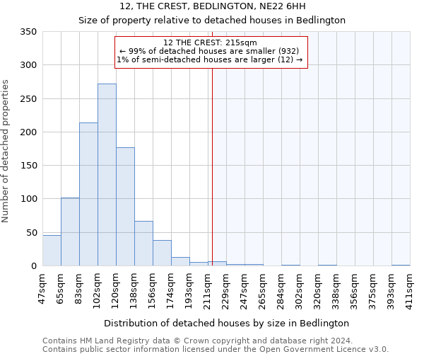 12, THE CREST, BEDLINGTON, NE22 6HH: Size of property relative to detached houses in Bedlington