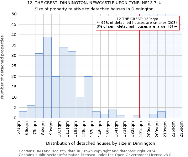 12, THE CREST, DINNINGTON, NEWCASTLE UPON TYNE, NE13 7LU: Size of property relative to detached houses in Dinnington