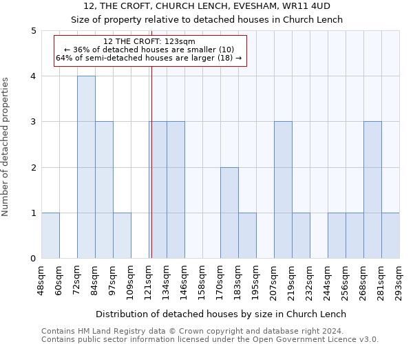 12, THE CROFT, CHURCH LENCH, EVESHAM, WR11 4UD: Size of property relative to detached houses in Church Lench