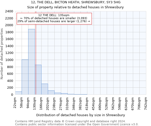 12, THE DELL, BICTON HEATH, SHREWSBURY, SY3 5HG: Size of property relative to detached houses in Shrewsbury