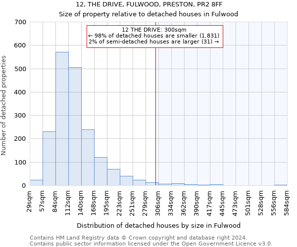 12, THE DRIVE, FULWOOD, PRESTON, PR2 8FF: Size of property relative to detached houses in Fulwood