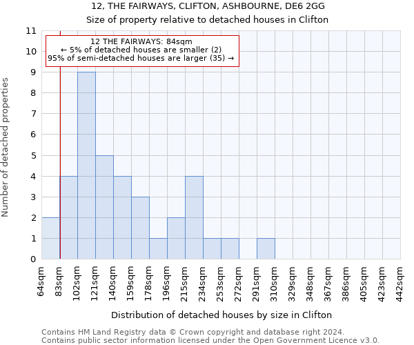 12, THE FAIRWAYS, CLIFTON, ASHBOURNE, DE6 2GG: Size of property relative to detached houses in Clifton