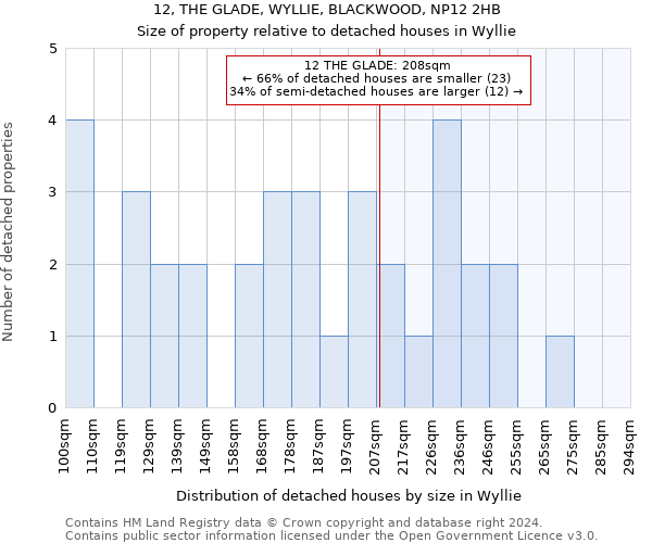 12, THE GLADE, WYLLIE, BLACKWOOD, NP12 2HB: Size of property relative to detached houses in Wyllie