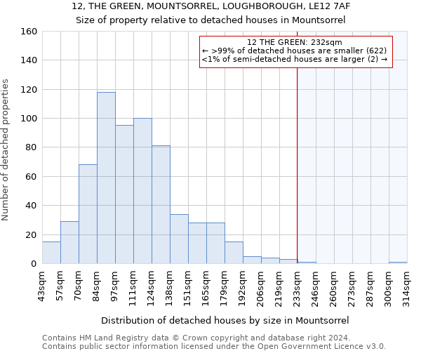 12, THE GREEN, MOUNTSORREL, LOUGHBOROUGH, LE12 7AF: Size of property relative to detached houses in Mountsorrel