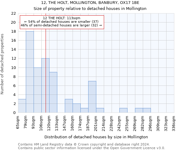 12, THE HOLT, MOLLINGTON, BANBURY, OX17 1BE: Size of property relative to detached houses in Mollington