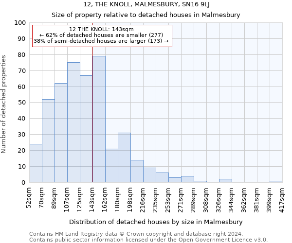 12, THE KNOLL, MALMESBURY, SN16 9LJ: Size of property relative to detached houses in Malmesbury