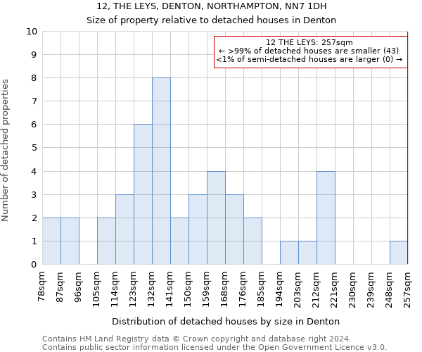 12, THE LEYS, DENTON, NORTHAMPTON, NN7 1DH: Size of property relative to detached houses in Denton