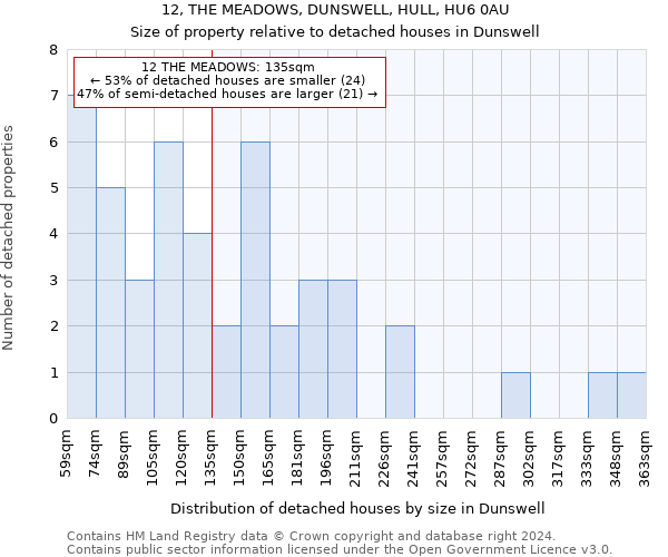 12, THE MEADOWS, DUNSWELL, HULL, HU6 0AU: Size of property relative to detached houses in Dunswell