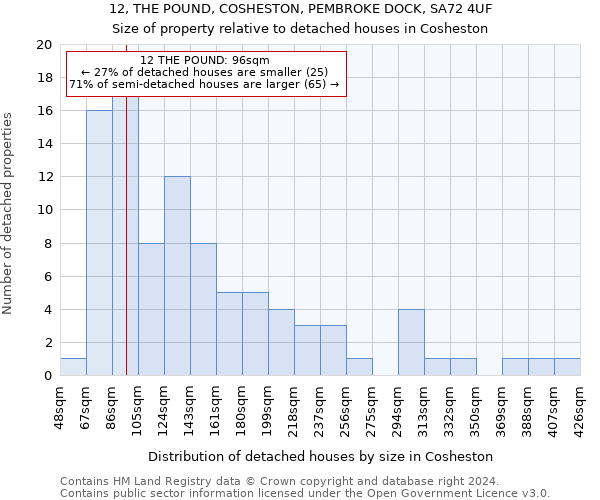 12, THE POUND, COSHESTON, PEMBROKE DOCK, SA72 4UF: Size of property relative to detached houses in Cosheston