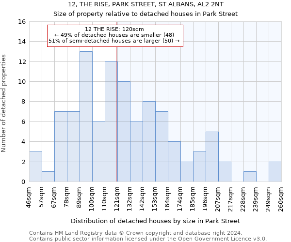 12, THE RISE, PARK STREET, ST ALBANS, AL2 2NT: Size of property relative to detached houses in Park Street