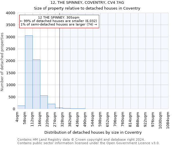 12, THE SPINNEY, COVENTRY, CV4 7AG: Size of property relative to detached houses in Coventry