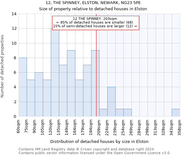 12, THE SPINNEY, ELSTON, NEWARK, NG23 5PE: Size of property relative to detached houses in Elston