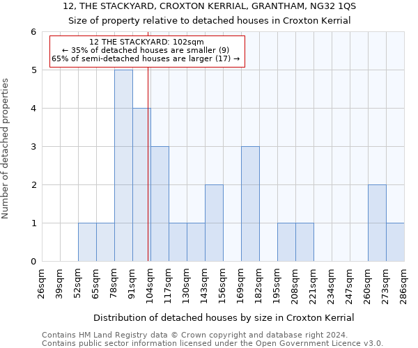 12, THE STACKYARD, CROXTON KERRIAL, GRANTHAM, NG32 1QS: Size of property relative to detached houses in Croxton Kerrial