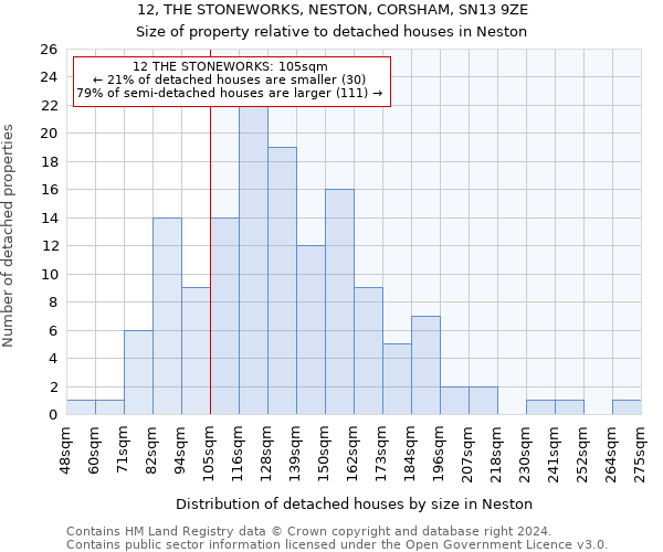 12, THE STONEWORKS, NESTON, CORSHAM, SN13 9ZE: Size of property relative to detached houses in Neston