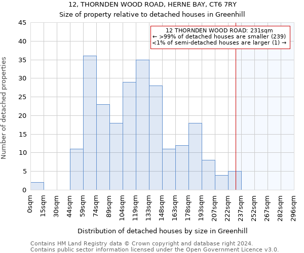 12, THORNDEN WOOD ROAD, HERNE BAY, CT6 7RY: Size of property relative to detached houses in Greenhill