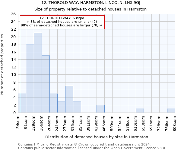 12, THOROLD WAY, HARMSTON, LINCOLN, LN5 9GJ: Size of property relative to detached houses in Harmston