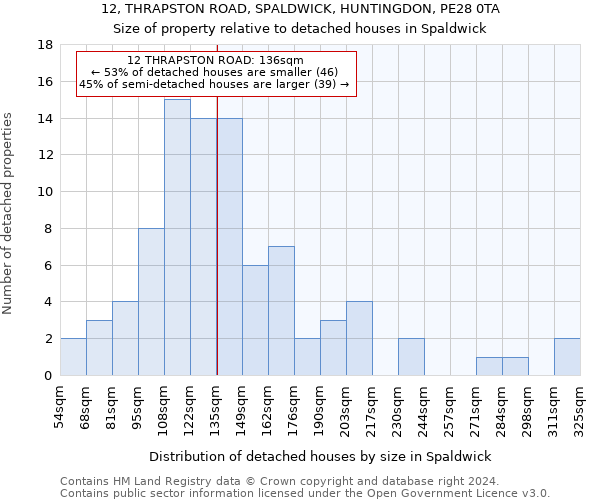 12, THRAPSTON ROAD, SPALDWICK, HUNTINGDON, PE28 0TA: Size of property relative to detached houses in Spaldwick