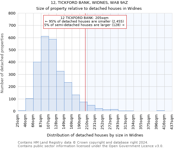 12, TICKFORD BANK, WIDNES, WA8 9AZ: Size of property relative to detached houses in Widnes