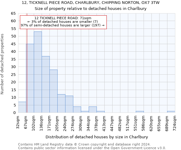 12, TICKNELL PIECE ROAD, CHARLBURY, CHIPPING NORTON, OX7 3TW: Size of property relative to detached houses in Charlbury