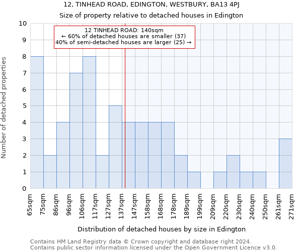 12, TINHEAD ROAD, EDINGTON, WESTBURY, BA13 4PJ: Size of property relative to detached houses in Edington