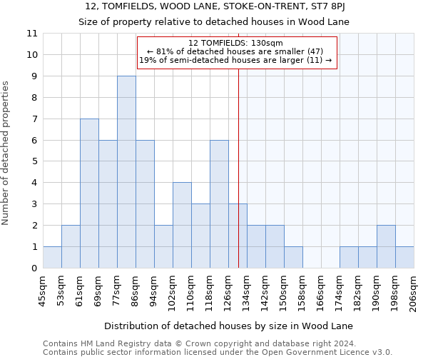 12, TOMFIELDS, WOOD LANE, STOKE-ON-TRENT, ST7 8PJ: Size of property relative to detached houses in Wood Lane