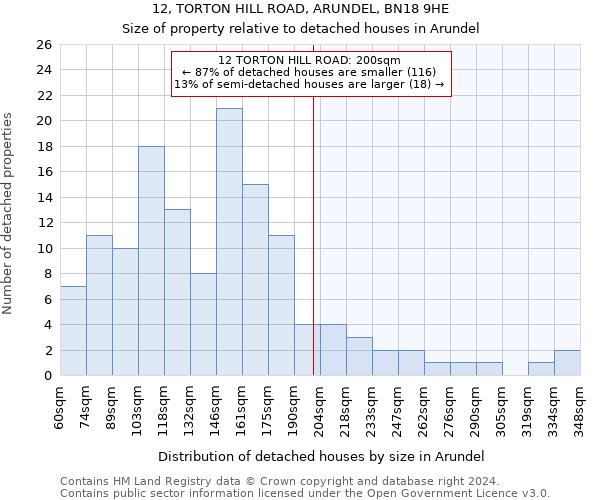 12, TORTON HILL ROAD, ARUNDEL, BN18 9HE: Size of property relative to detached houses in Arundel