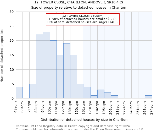 12, TOWER CLOSE, CHARLTON, ANDOVER, SP10 4RS: Size of property relative to detached houses in Charlton