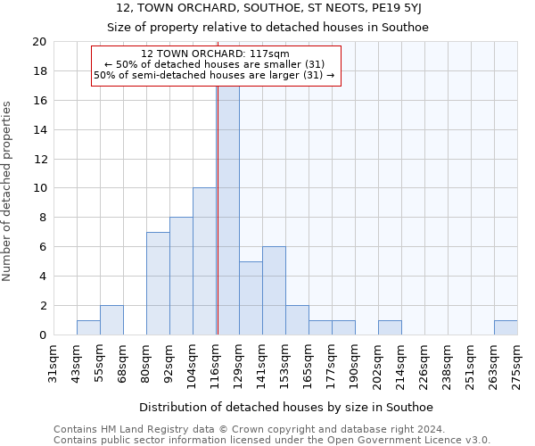 12, TOWN ORCHARD, SOUTHOE, ST NEOTS, PE19 5YJ: Size of property relative to detached houses in Southoe