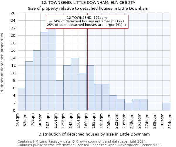 12, TOWNSEND, LITTLE DOWNHAM, ELY, CB6 2TA: Size of property relative to detached houses in Little Downham