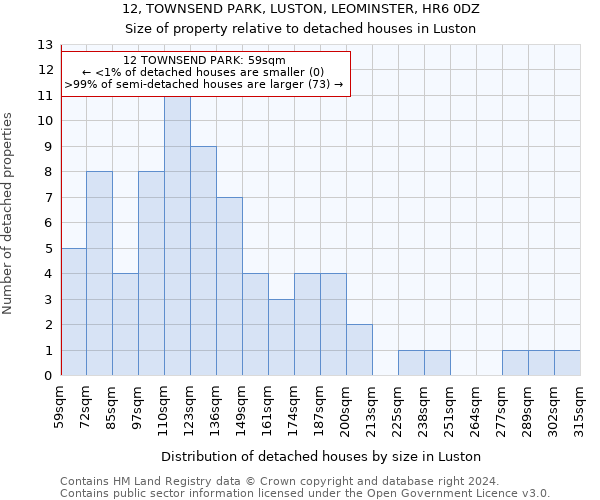 12, TOWNSEND PARK, LUSTON, LEOMINSTER, HR6 0DZ: Size of property relative to detached houses in Luston