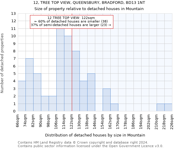 12, TREE TOP VIEW, QUEENSBURY, BRADFORD, BD13 1NT: Size of property relative to detached houses in Mountain