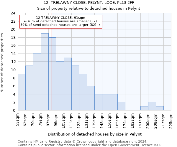 12, TRELAWNY CLOSE, PELYNT, LOOE, PL13 2FF: Size of property relative to detached houses in Pelynt