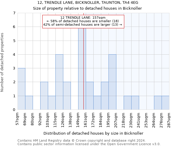 12, TRENDLE LANE, BICKNOLLER, TAUNTON, TA4 4EG: Size of property relative to detached houses in Bicknoller