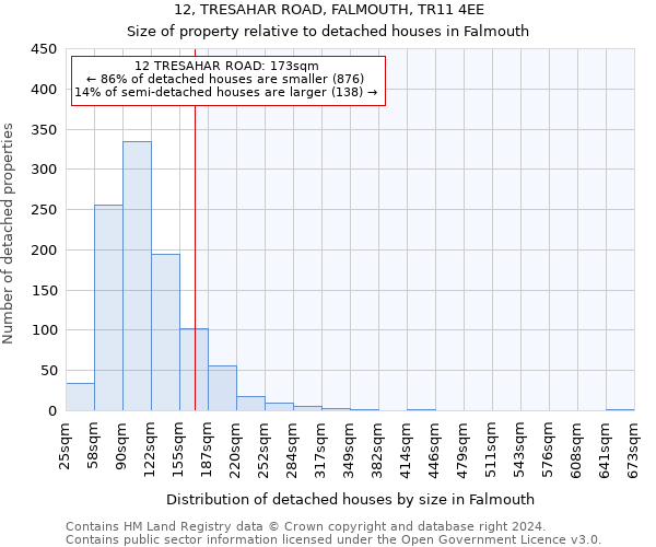 12, TRESAHAR ROAD, FALMOUTH, TR11 4EE: Size of property relative to detached houses in Falmouth